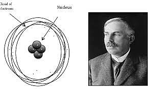 Planetary Model (Ernest Rutherford)