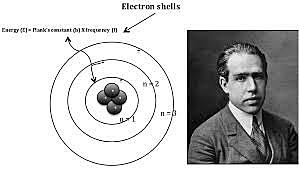 Energy Level Model (Neils Bohr)