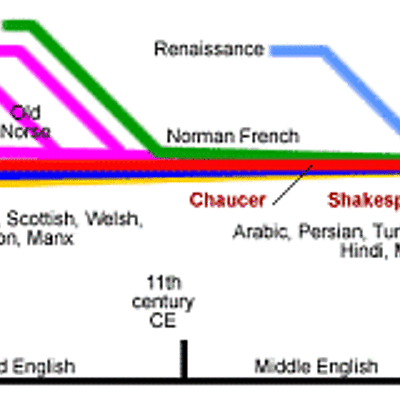 Timeline: Task 2 - English Literature Timeline Folder(Sandra Castro code: 1122134393, Course 551029A_611)