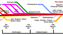 Timeline: Task 2 - English Literature Timeline Folder(Sandra Castro code: 1122134393, Course 551029A_611)