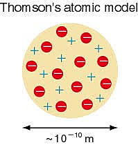 Plum Pudding Model (J. J Thomson)