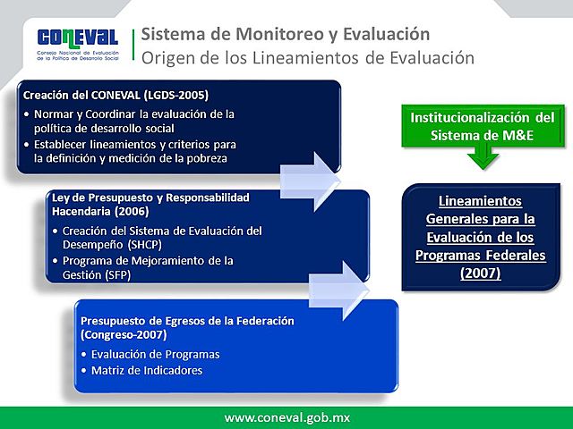 Creación del CONEVAL