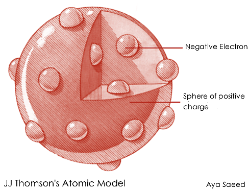 J.J. Thomson (England)