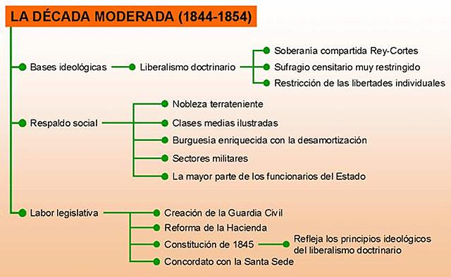 1843-1854 Década Moderada