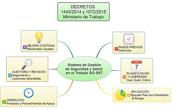 DECRETO 1443: Implementación del Sistema de Gestión de la Seguridad y la Salud en el Trabajo