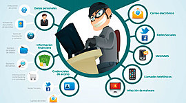 Timeline: Principales Ataques Informáticos