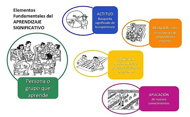 Aprendizaje significativo. David Ausubel.