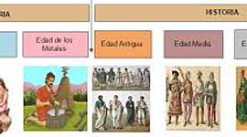 Timeline: history of the clothe