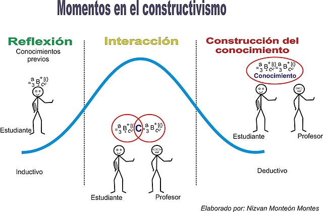 Constructivismo en la educación