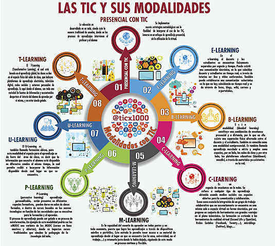Modalidades de TICs
