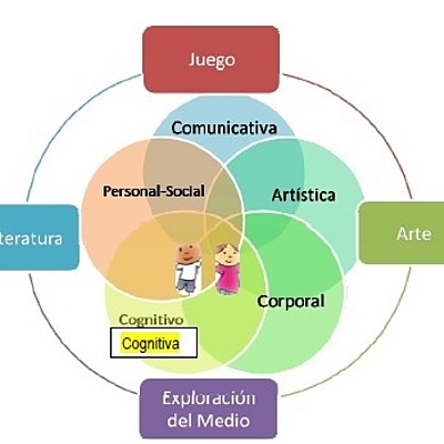 Timeline: LINEAMIENTOS PEDAGÓGICOS "PILARES DE LA EDUCACIÓN INICIAL"
