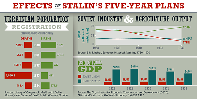 Results of Stalin's Five Year Plan