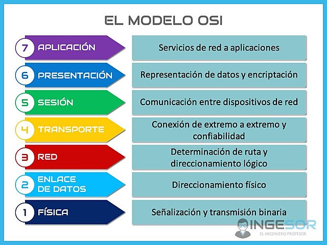 Capas de modelo OSI