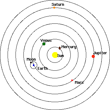 Heliocentric Solar System (Scientific Discoveries)