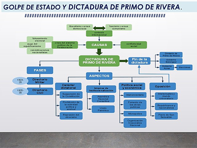 1923-30 Dictadura de Primo de Rivera