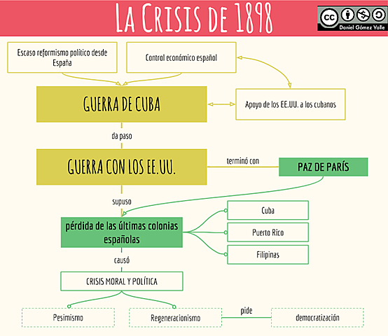 1898 Consecuencia de la crisis del 98