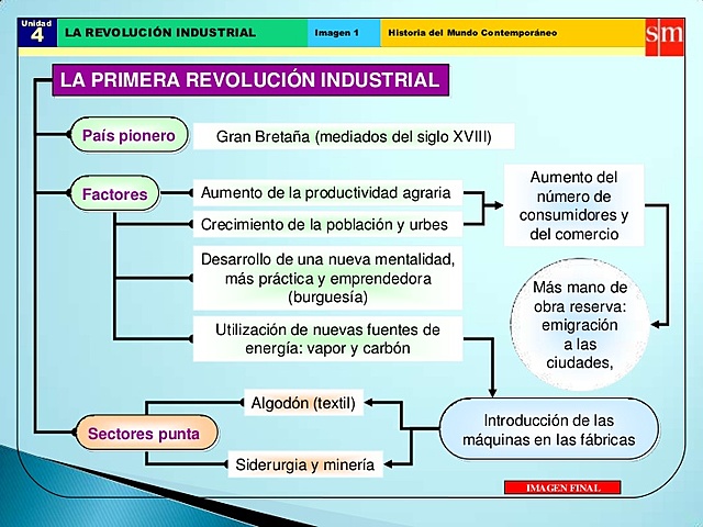 Revolución Industrial