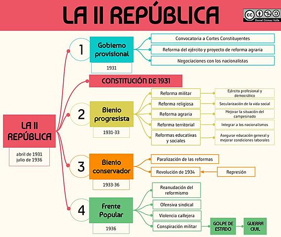 II República