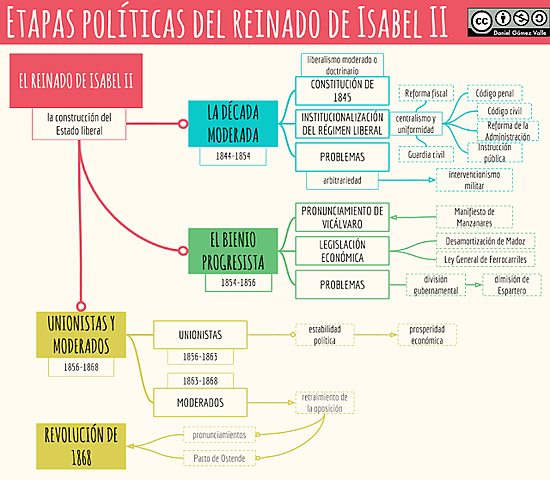El reinado de Isabel II (1840-1843)