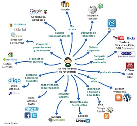 Red personal de aprendizaje