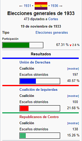 Elecciones de 1933.