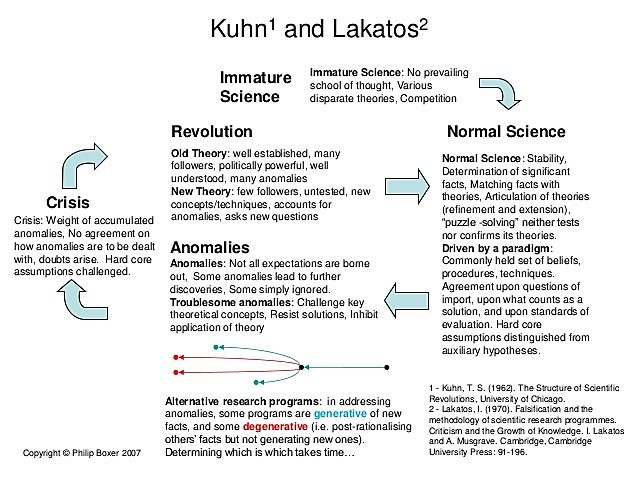 Wrote "Falsification and the Methodology of Scientific Research Programmes”