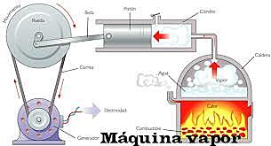 Estudio de la termodinámica