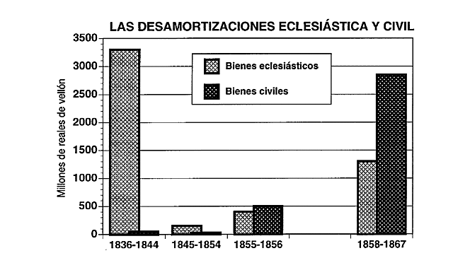 Las desamortizaciones eclesiástica y civil.