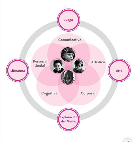 Los pilares fortalecen las dimensiones y ejes de trabajo pedagógico
