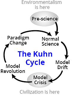 Paradigm Shift (The Kuhn cycle )