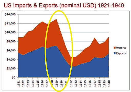 World trade drops drastically