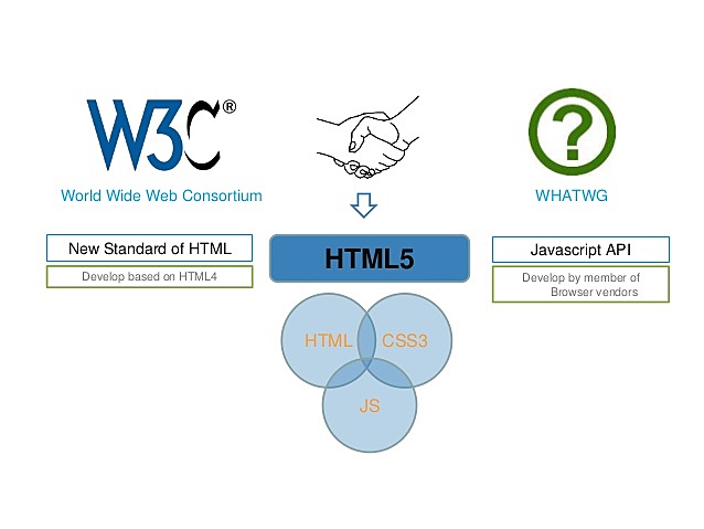 HTML 5.0= W3C +WHATWG