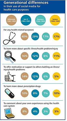 social media shaking up healthcare