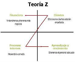 Los cinco factores comunes de las empresas Z