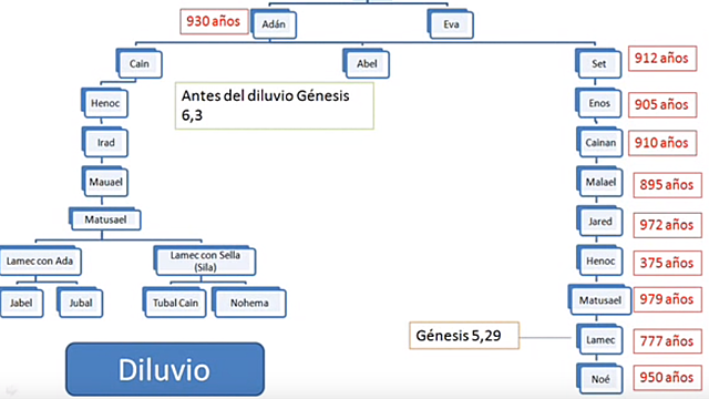 genealogía de Adán y Eva