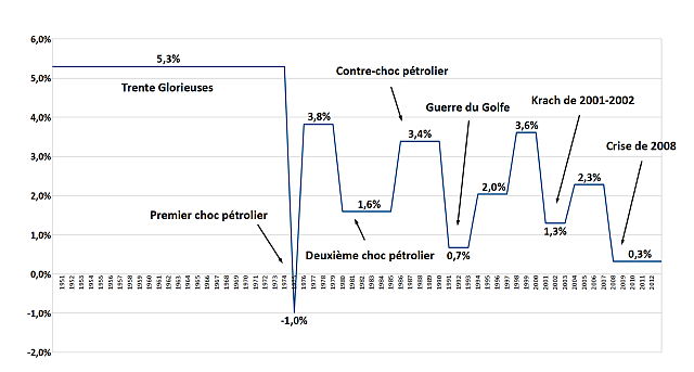 Le deuxième choc pétrolier