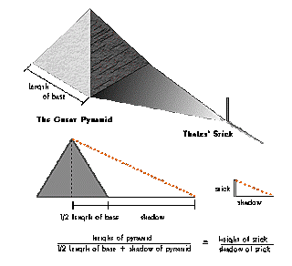Ο Θαλής ο Μιλήσιος