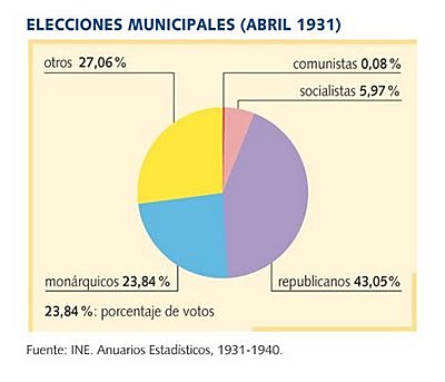 Elecciones de 1931