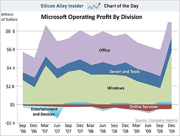 Ingresos para una joven empresa