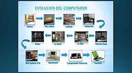 Timeline: Historia de las Computadoras