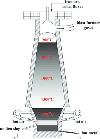 Inventions: Blast Furnace