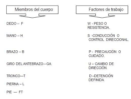 MOST (Maynard Operations Sequence Technique)