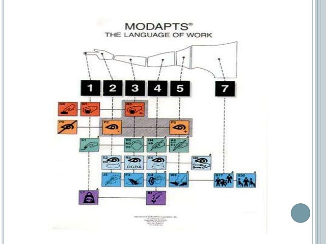 MODAPTS
