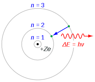 Bohr’s Atomic Model