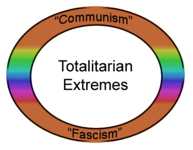 Totalitarian government established in USSR