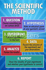 scientific method.