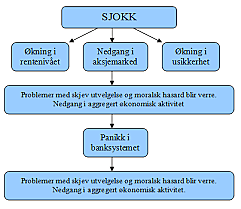 Økonomiske krisen når bunnen