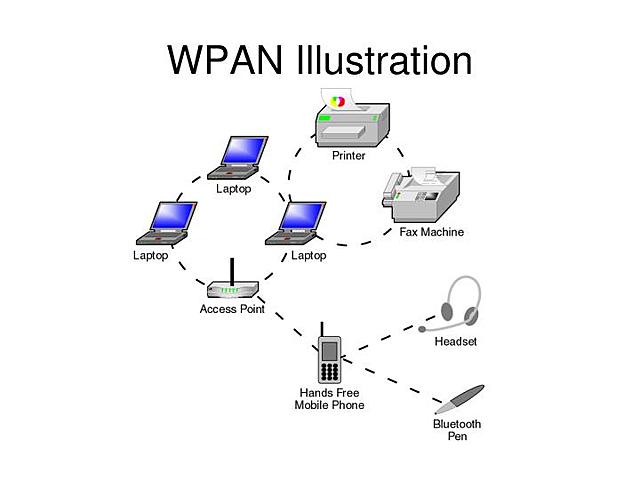 WPAN: (Wireless Personal Area Network)
