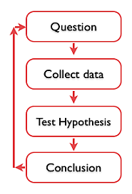 The Scientific Method