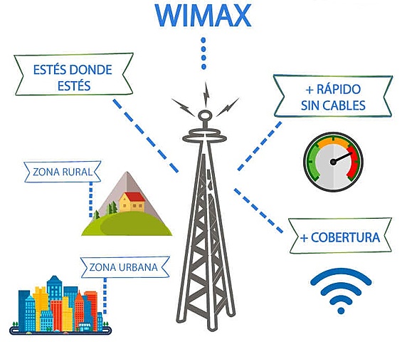 WIMAX